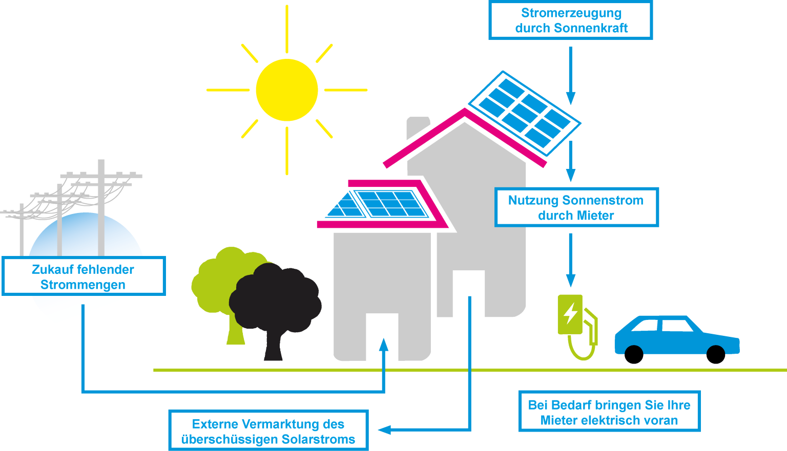 Mieterstrom – WUMM GmbH – ENERGIE | HANDEL | SERVICE